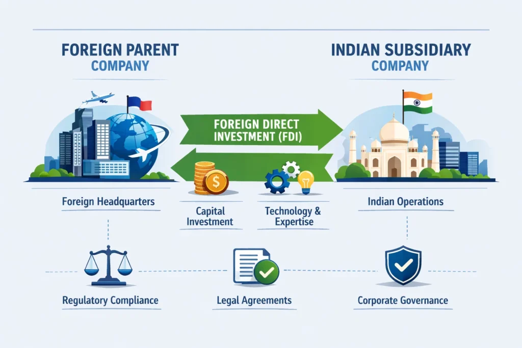 Foreign Companies Setting Up in India
