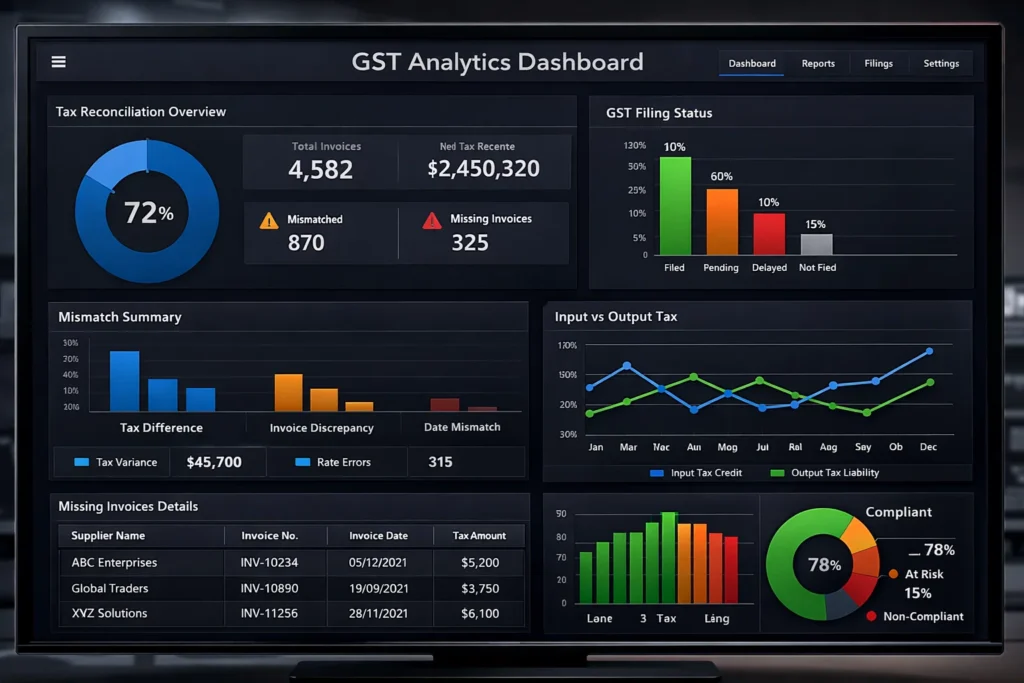 gstana GST data analytics dashboard showing financial reconciliation and compliance tracking