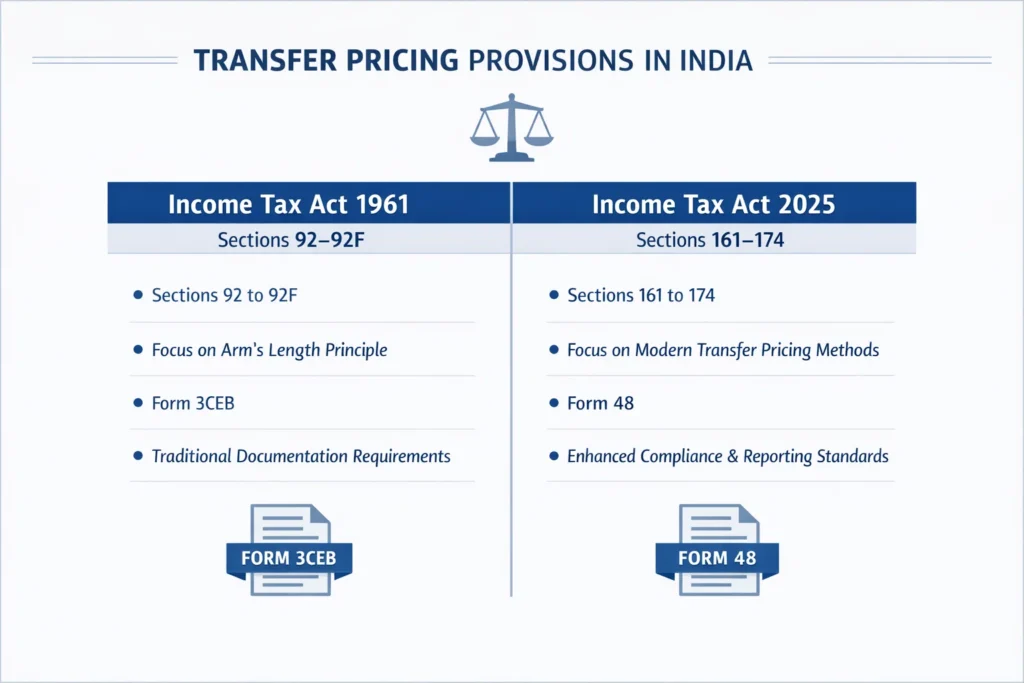 provision Comparison of transfer pricing provisions under Income Tax Act 1961 and Income Tax Act 2025 in India.