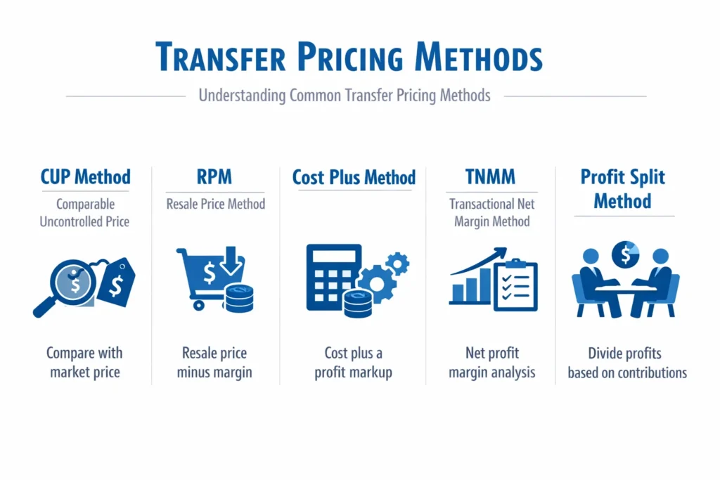 tp Common transfer pricing methods used to determine arm’s length price including CUP, RPM, TNMM, cost plus method and profit split method.