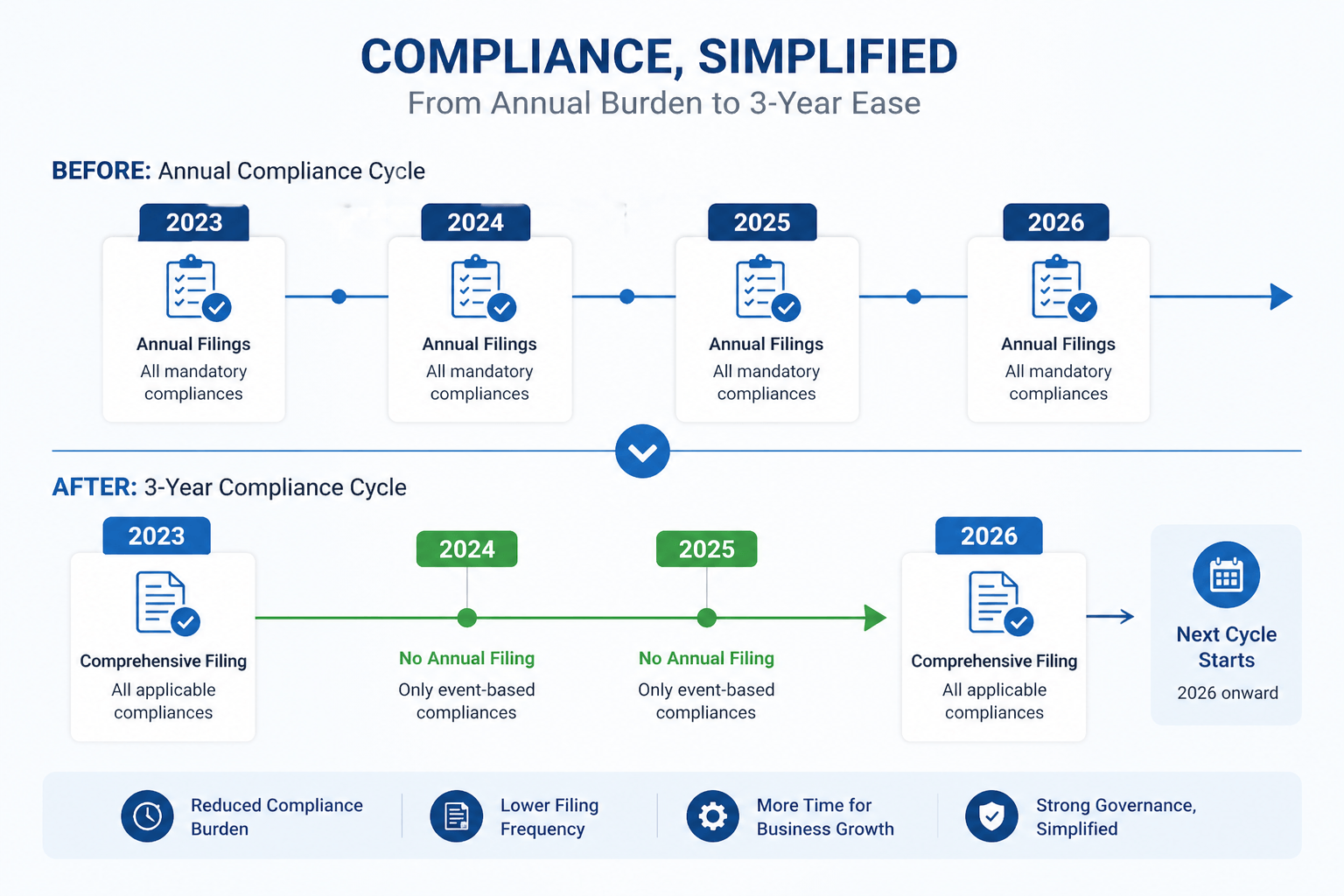 DIR-3 KYC 2026 new 3-year filing cycle explained
