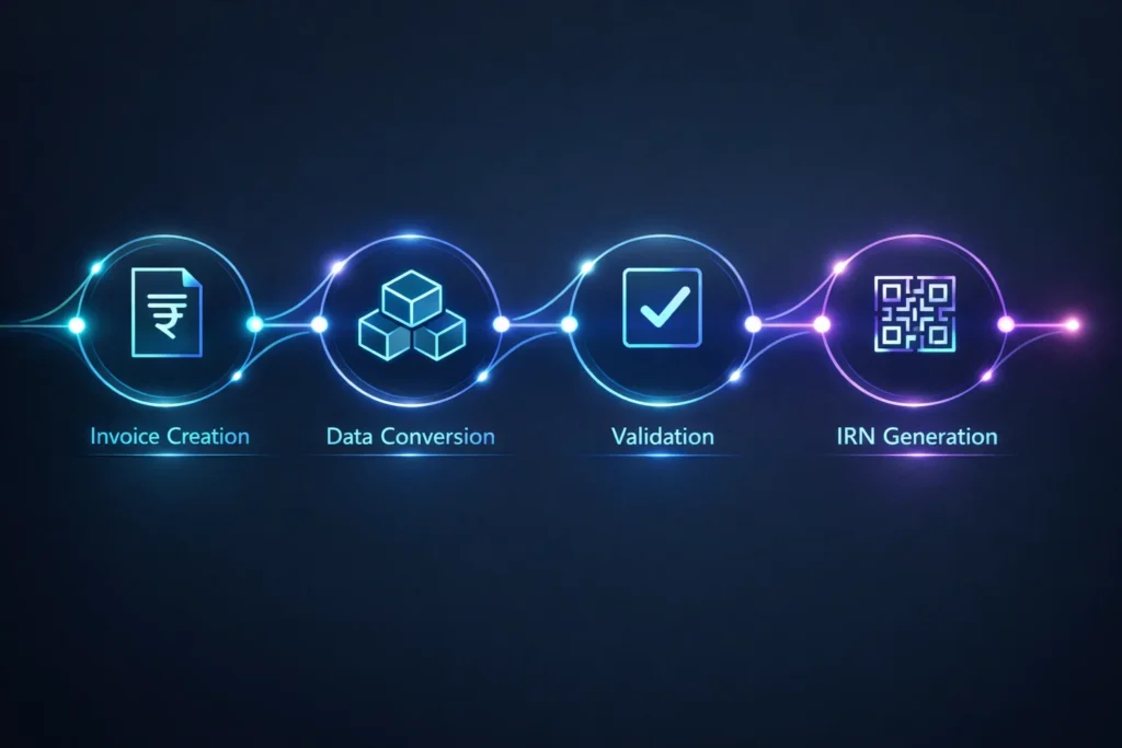 irn2 IRN generation process showing data flow from invoice creation to IRN under GST e-invoicing system
