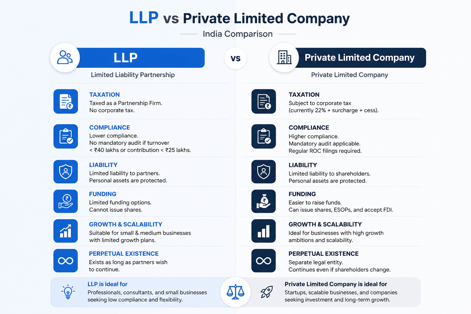 LLP vs Private Limited India comparison table showing tax and compliance differences