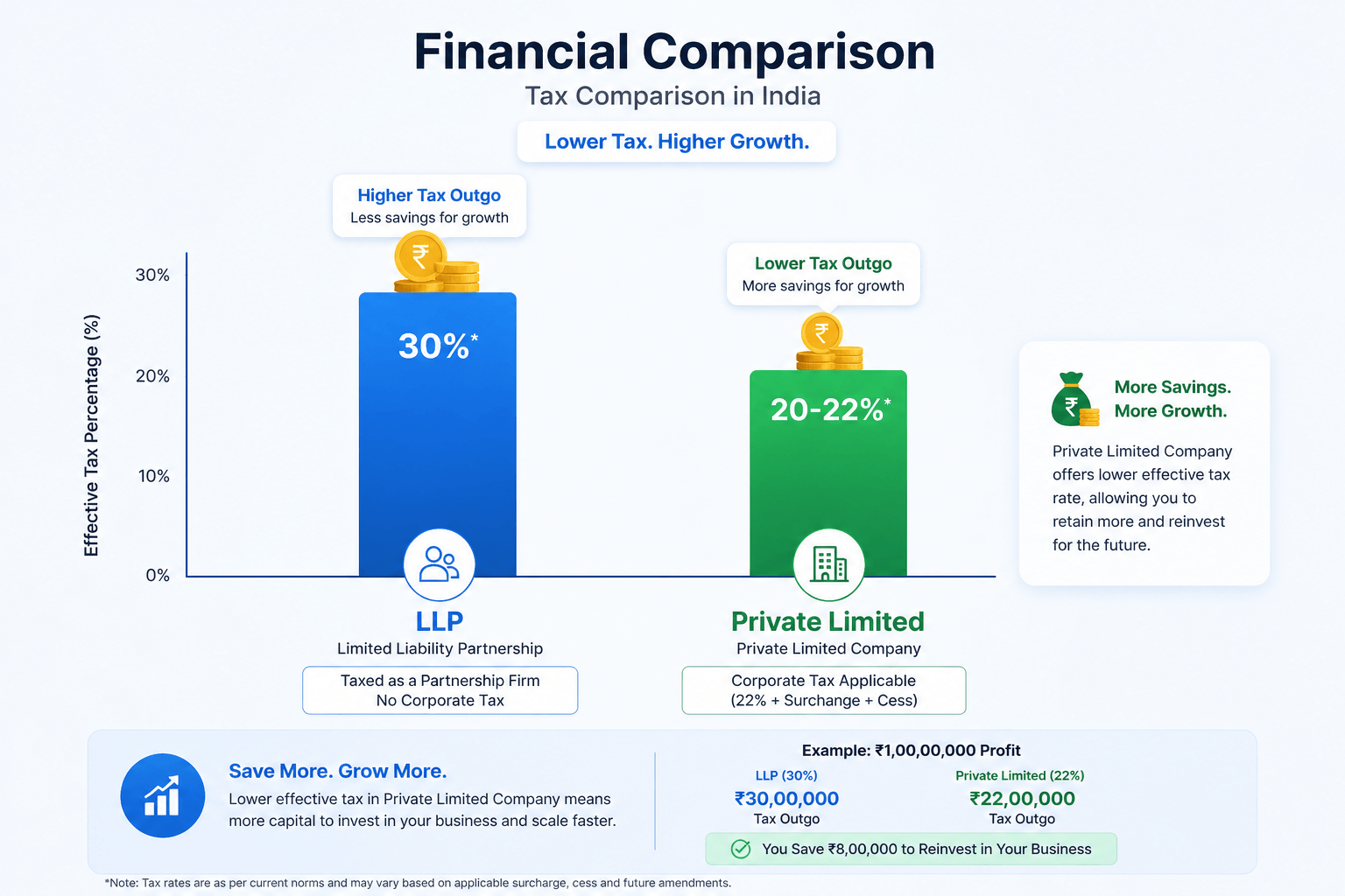 LLP vs Private Limited India tax comparison showing difference in tax rates for startups