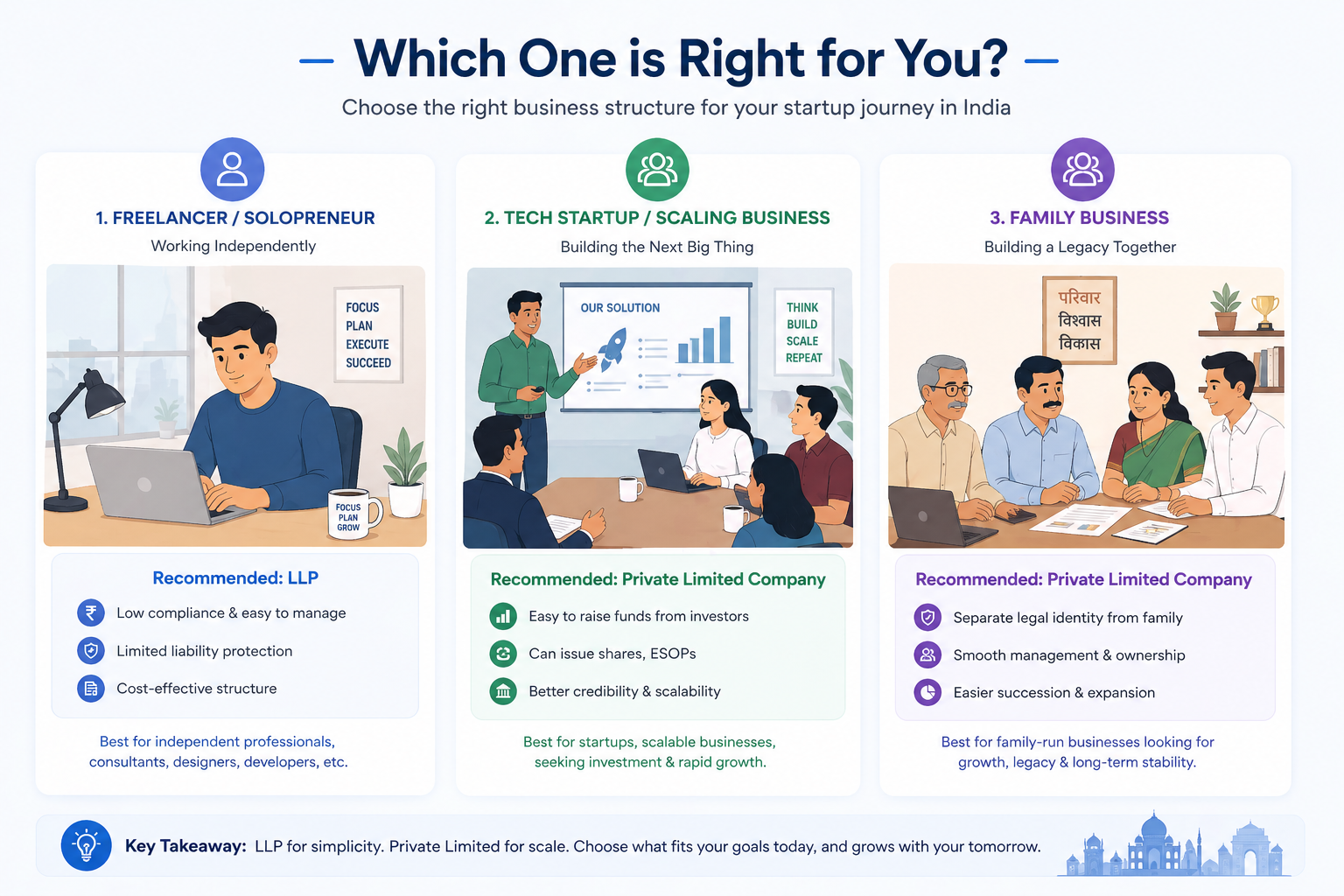 LLP vs Private Limited India use case scenarios for startups and small businesses