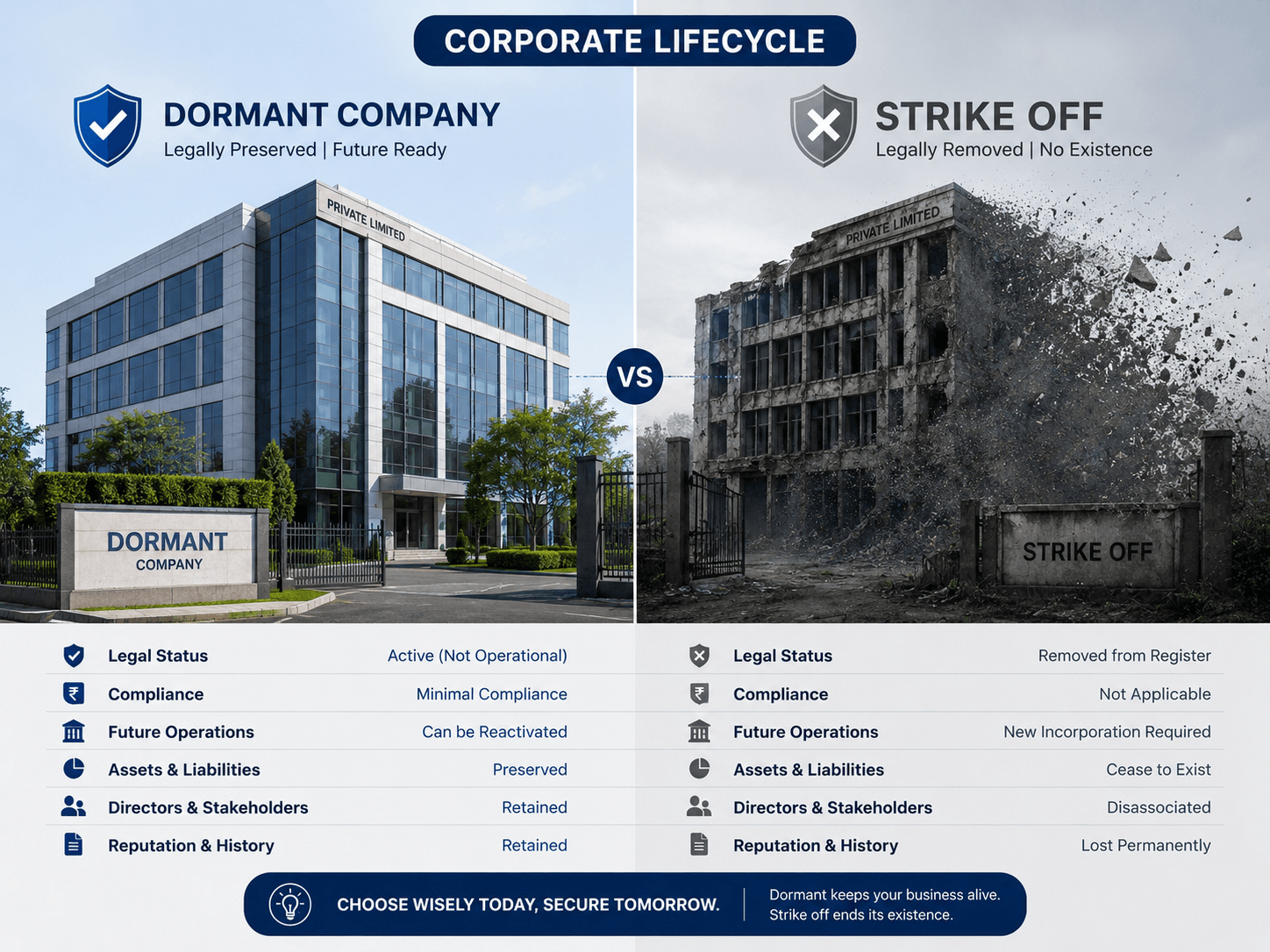 Comparison between dormant company status India 2026 and strike-off showing business continuity versus dissolution.