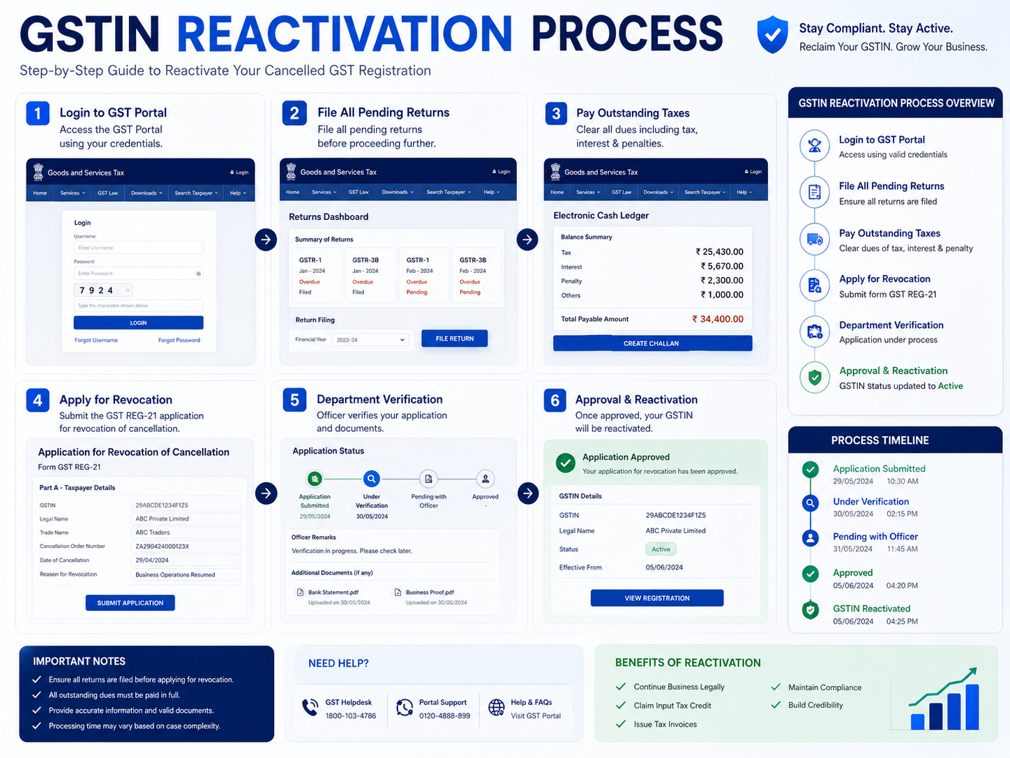 GSTIN reactivation process after GST Registration Cancellation