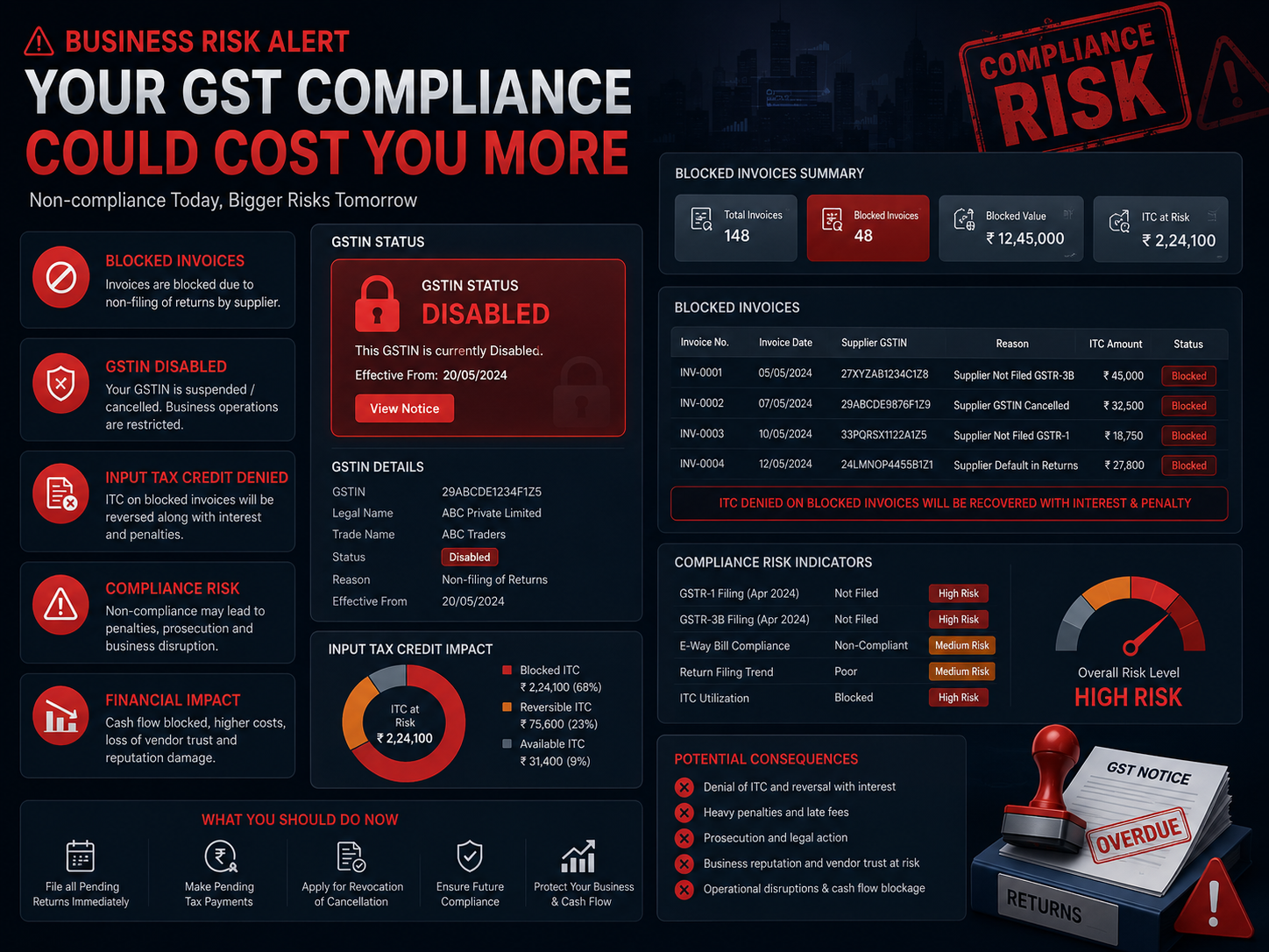 Business impact of GST Registration Cancellation and blocked ITC