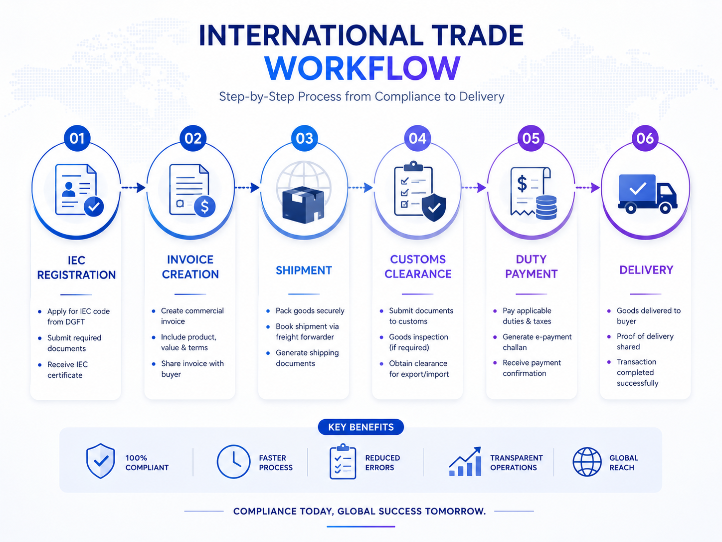 import export compliance India step by step process from IEC to customs clearance