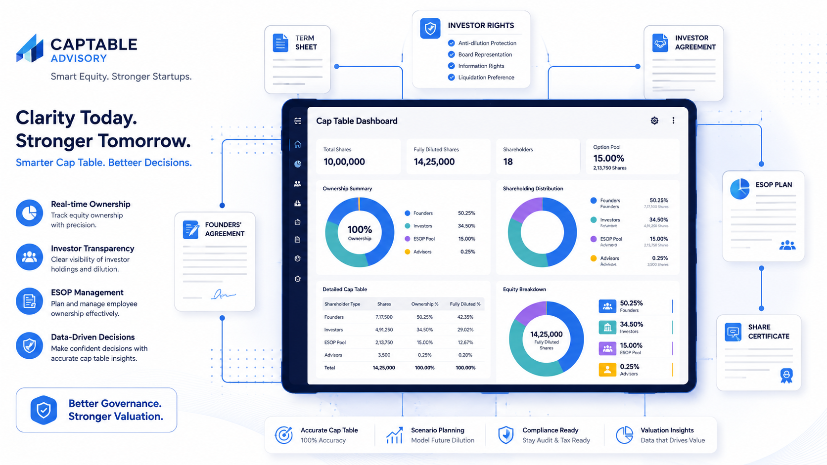 Cap Table Management for Startups showing founder equity, investor ownership and fundraising structure