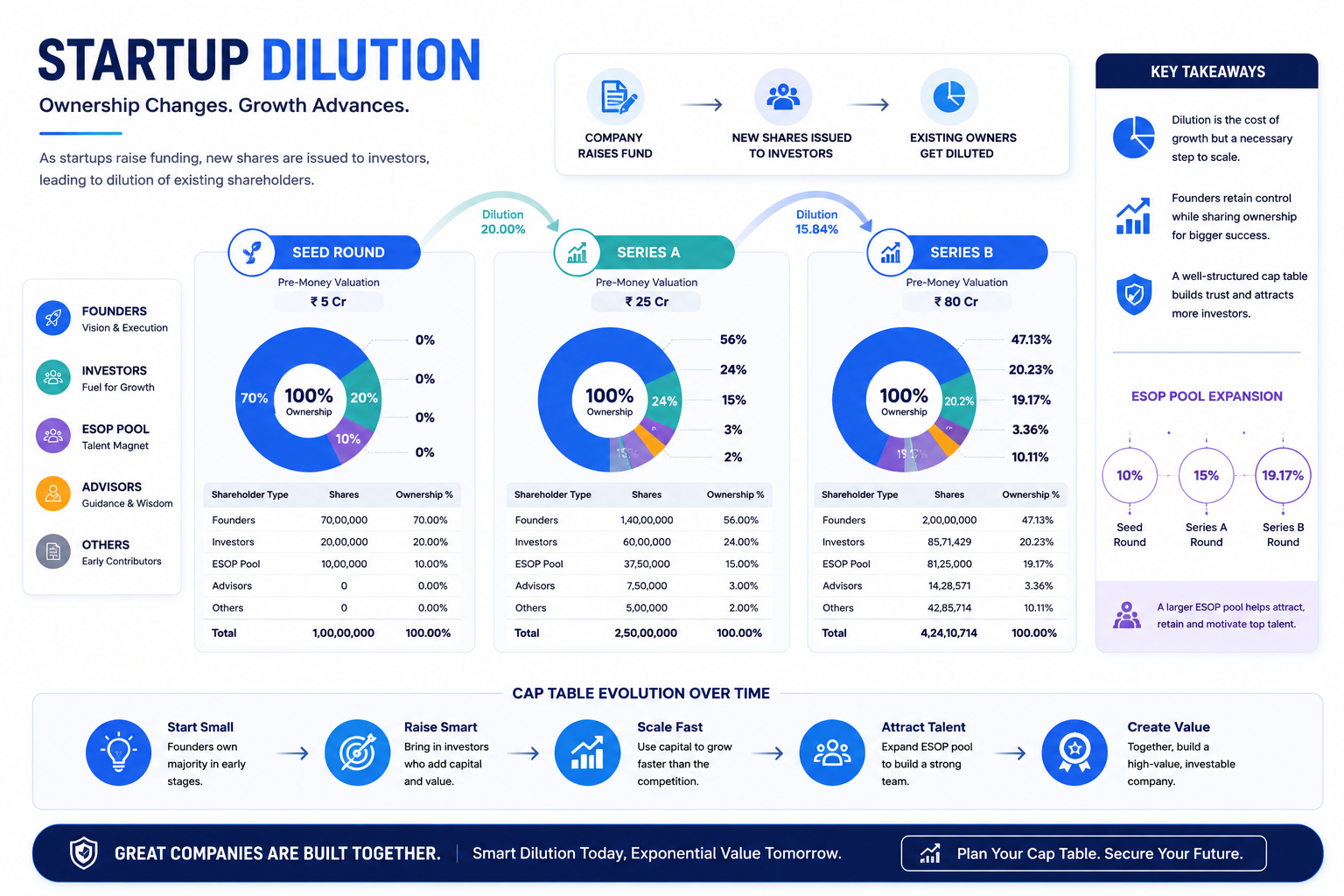 Cap Table Management for Startups explaining dilution during fundraising rounds