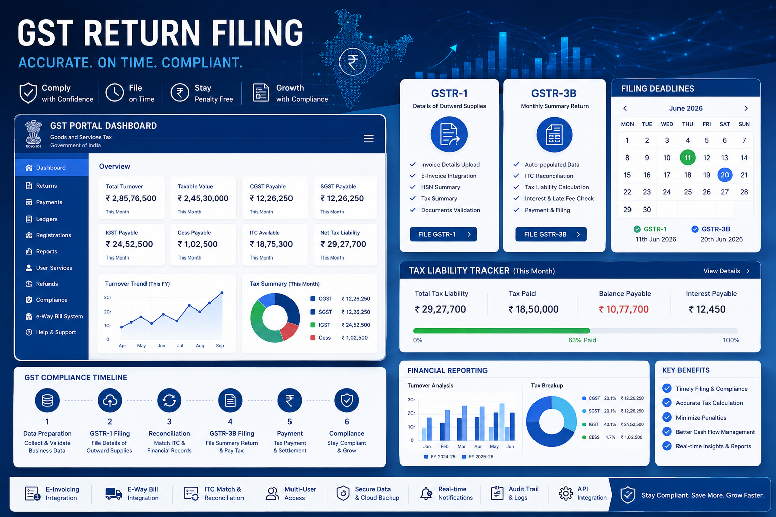 GST Compliance Checklist for GSTR-1 and GSTR-3B return filing