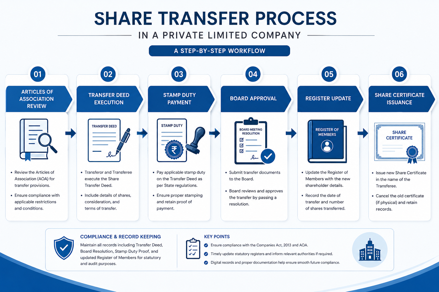 Share Transfer in Private Limited Company step-by-step process in India