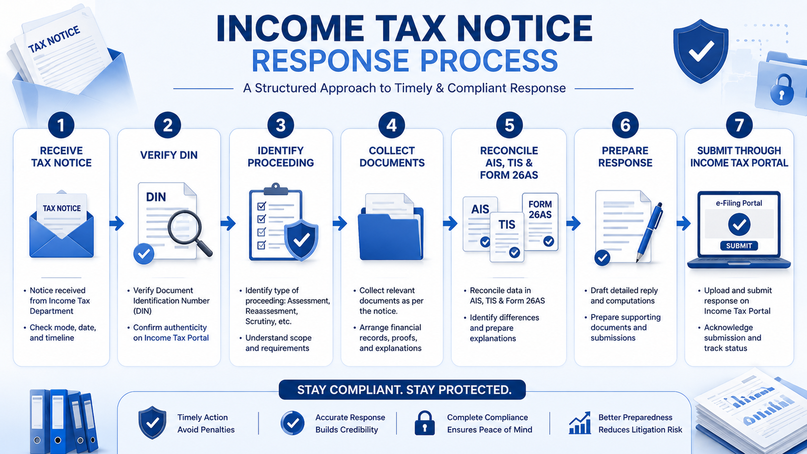 Step-by-step response process for Income Tax Assessment vs Reassessment vs Scrutiny notices